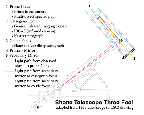 Diagram of Shane telescope foci, mirrors, and light paths