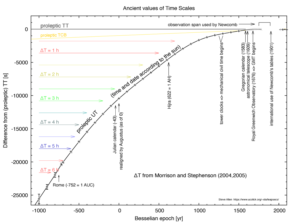 plots of differences between time scales in ancient history