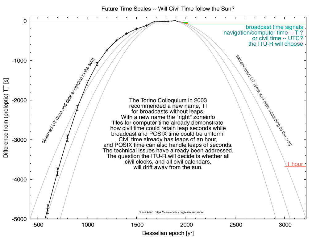 plots of extrapolated differences between time scales