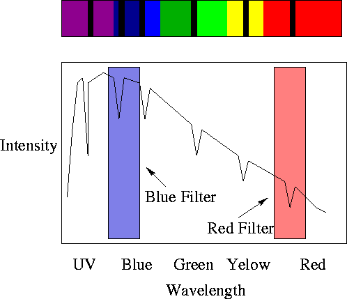 Stellar Spectra