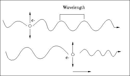 The Doppler Shift