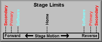 Limit switch scheme