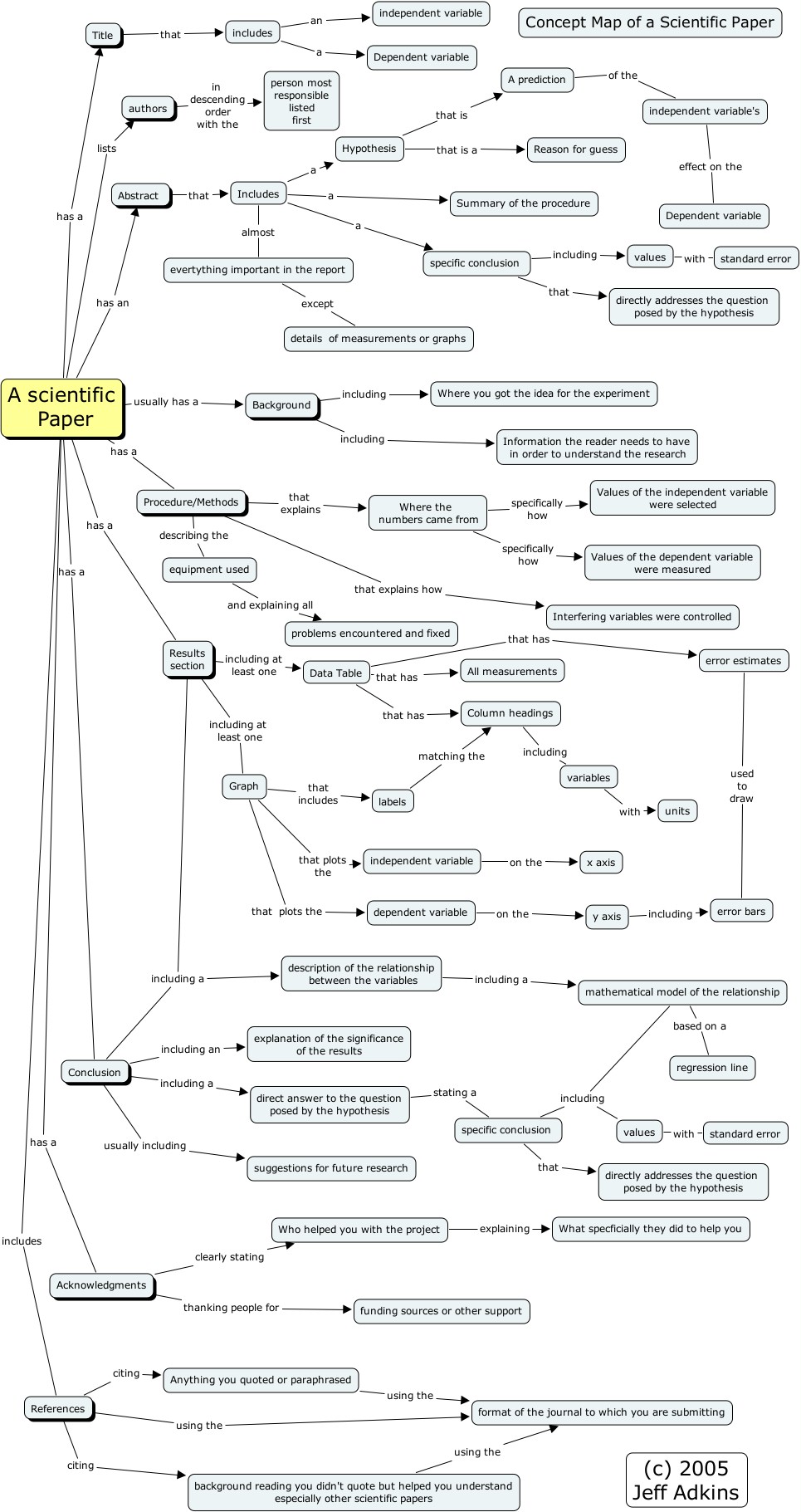 Links to information about concept maps