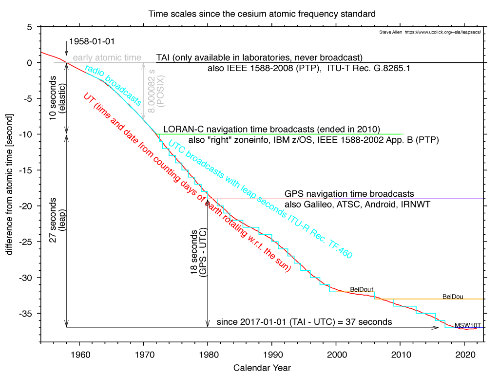 plots of differences between time scales in computing history