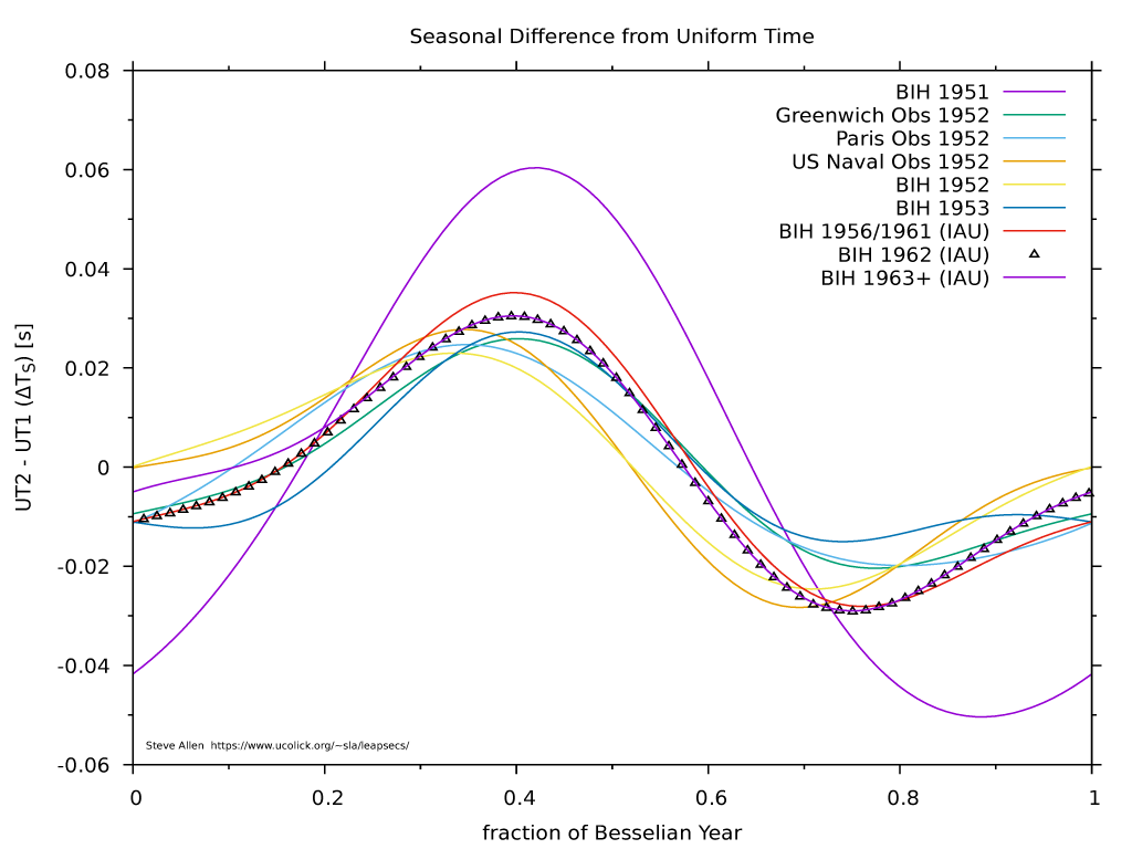 UT2 seasonal variation