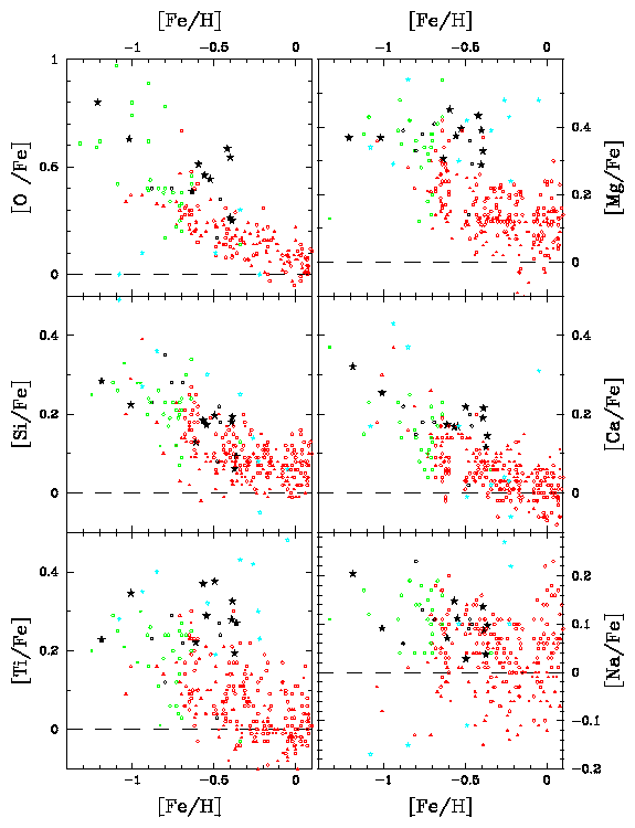 Thick Disk Abundances